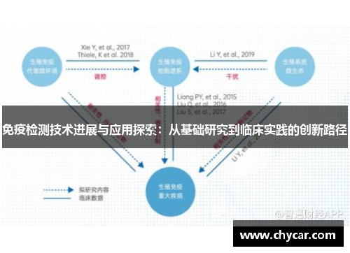 免疫检测技术进展与应用探索：从基础研究到临床实践的创新路径